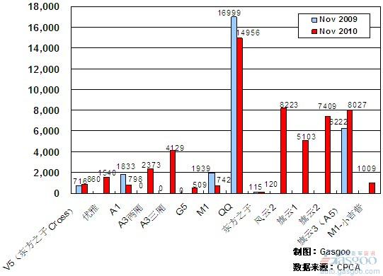 2010年11月前十车企产品销量图—No.5奇瑞汽车