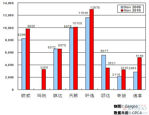 2010年11月前十车企产品销量图—No.6东风日产