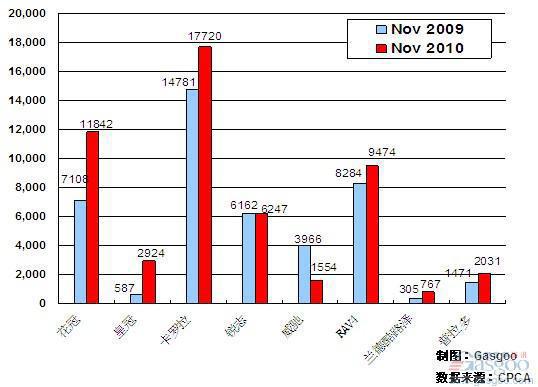 2010年11月前十车企产品销量图—No.7一汽丰田