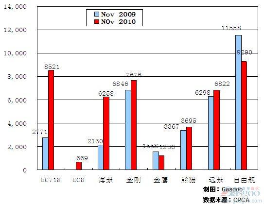 2010年11月前十车企产品销量图—No.8吉利汽车