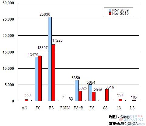 11月 前十 车企 产品销量 比亚迪