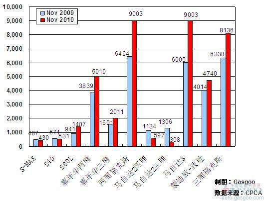 2010年11月前十车企产品销量图—No.10长安福特