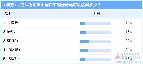调查：超八成人士认为明年车市增速降至15%以内