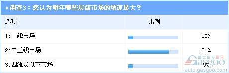 调查：超八成人士认为明年车市增速降至15%以内
