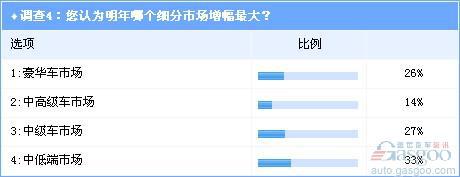 调查：超八成人士认为明年车市增速降至15%以内