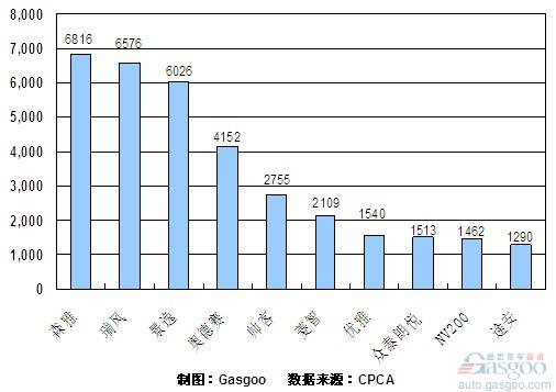 2010年11月MPV产品销量排行Top10