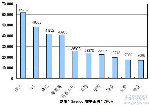 1~11月份 MPV 产品销量 排行 Top10