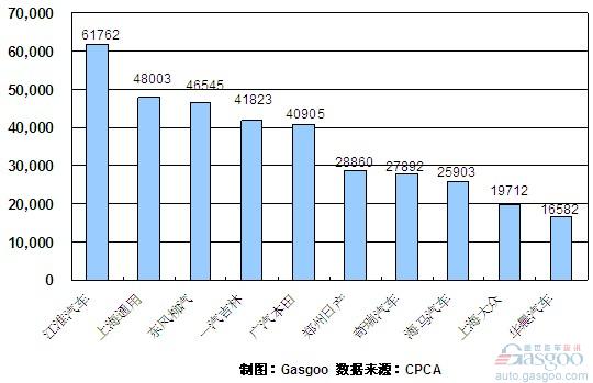 2010年1~11月份MPV企业销量排行Top10