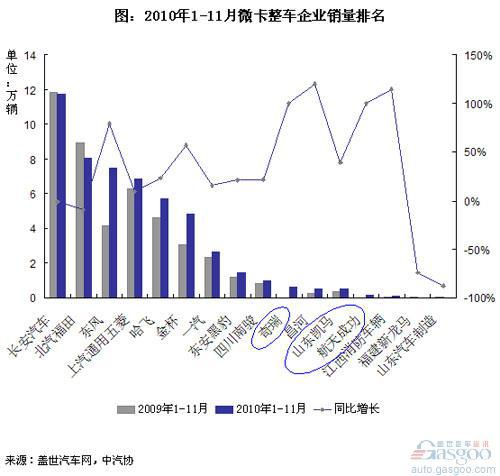 2010年前11月微卡市场集中度下降 奇瑞销量超昌河