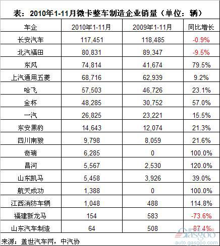 2010年前11月微卡市场集中度下降 奇瑞销量超昌河