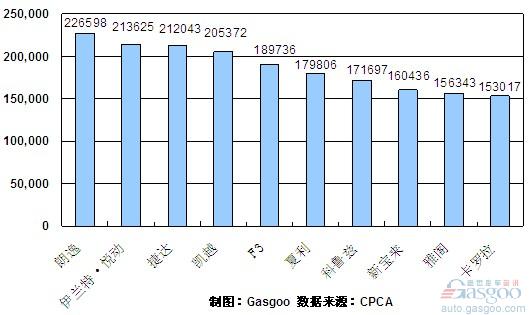 2010年前11月轿车产品销量排行Top10 