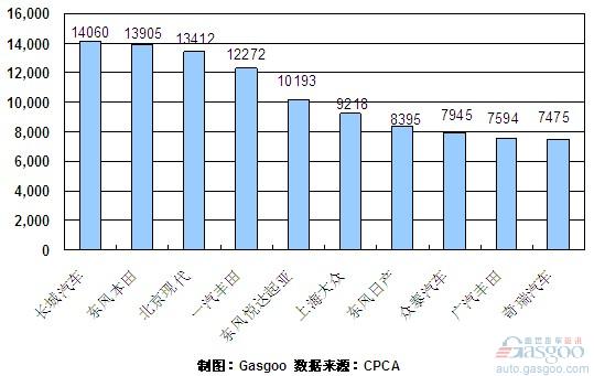 2010年11月SUV企业销量排行Top10 