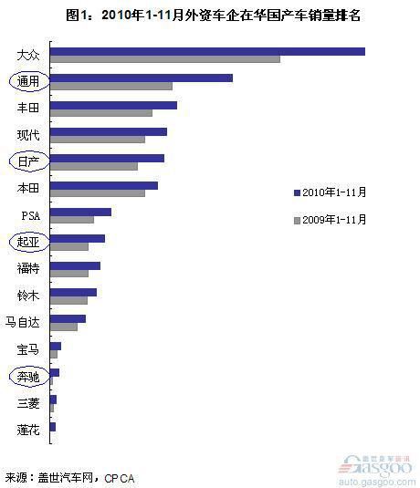 1-11月外资车企在华国产乘用车销量排名分析