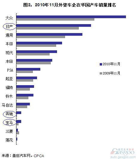 1-11月外资车企在华国产乘用车销量排名分析