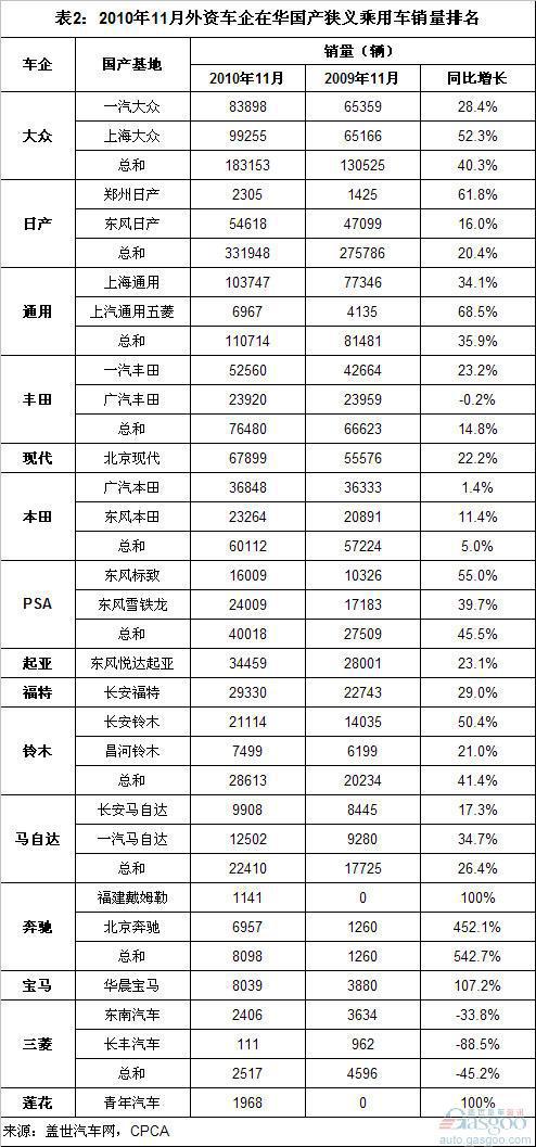 1-11月外资车企在华国产乘用车销量排名分析