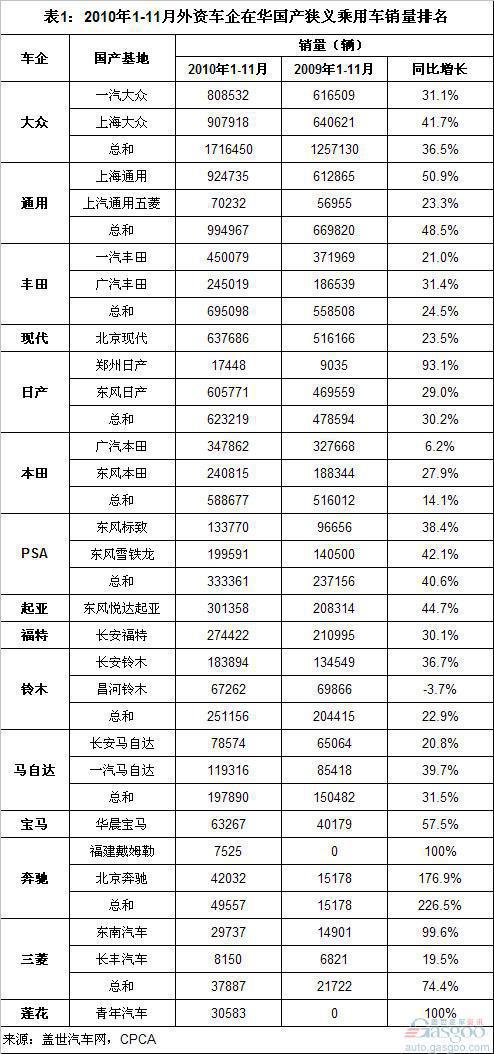 1-11月外资车企在华国产乘用车销量排名分析