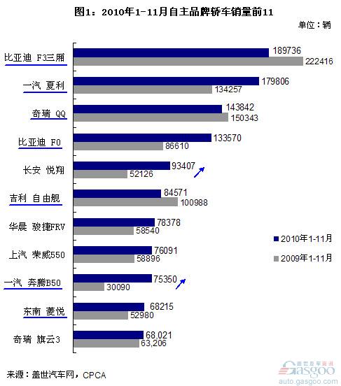 长城、长安和江淮新车闯进11月自主轿车销量前十