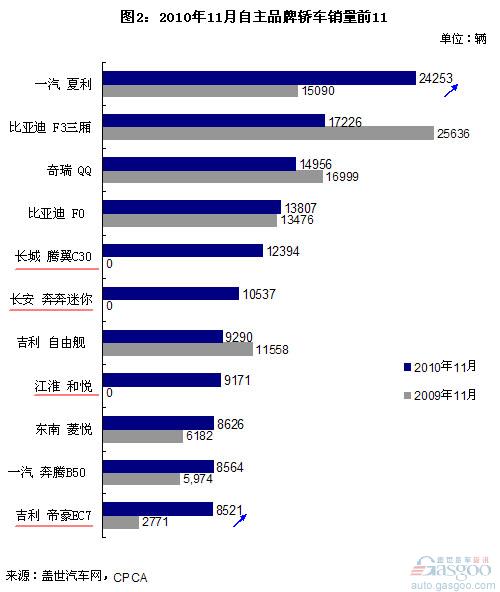 长城、长安和江淮新车闯进11月自主轿车销量前十