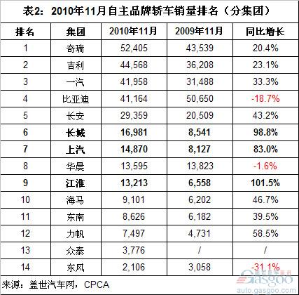 长城、长安和江淮新车闯进11月自主轿车销量前十