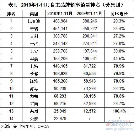 长城、长安和江淮新车闯进11月自主轿车销量前十