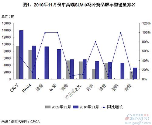 中高端SUV市场：RAV4月销量止跌