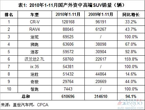 中高端SUV市场：RAV4月销量止跌