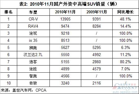 中高端SUV市场：RAV4月销量止跌