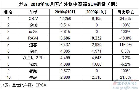 中高端SUV市场：RAV4月销量止跌