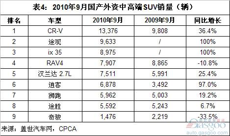 中高端SUV市场：RAV4月销量止跌