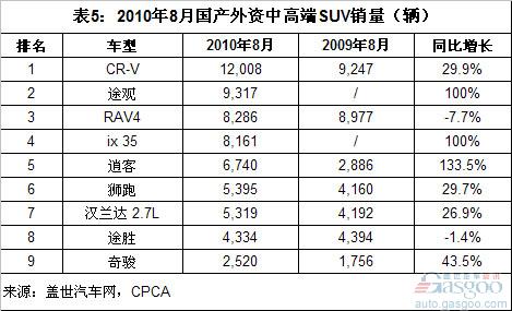 中高端SUV市场：RAV4月销量止跌