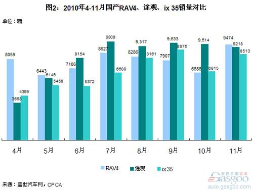 中高端SUV市场：RAV4月销量止跌