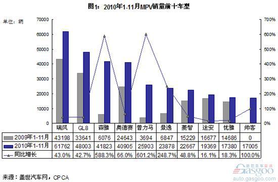 前11月森雅跻身MPV销量前三  普力马增长最快