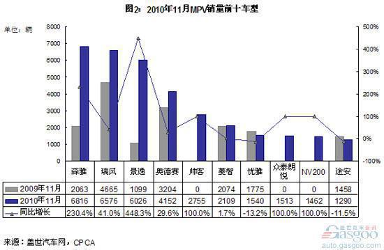 前11月森雅跻身MPV销量前三  普力马增长最快
