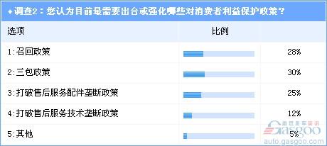 调查：汽车“三包”等消费权益保障政策亟待出台