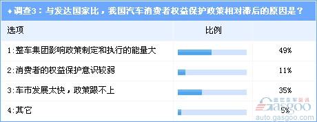 调查：汽车“三包”等消费权益保障政策亟待出台