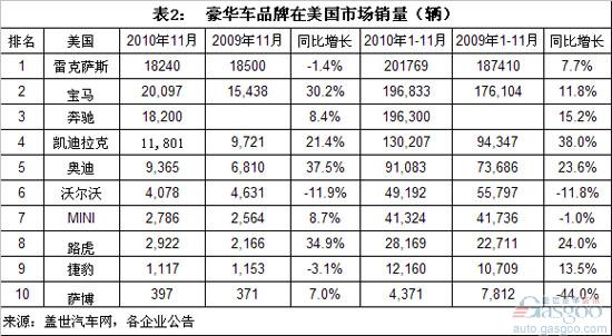 2010年1-11月全球主要汽车市场豪华车销量结构分析