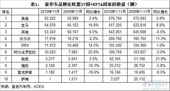 2010年1-11月全球主要汽车市场豪华车销量结构分析