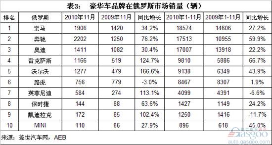 2010年1-11月全球主要汽车市场豪华车销量结构分析