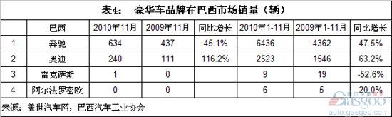 2010年1-11月全球主要汽车市场豪华车销量结构分析