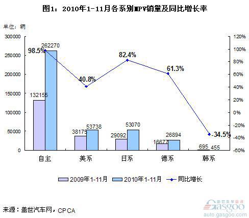 MPV市场：自主品牌份额稳步上升 德系韩系下降