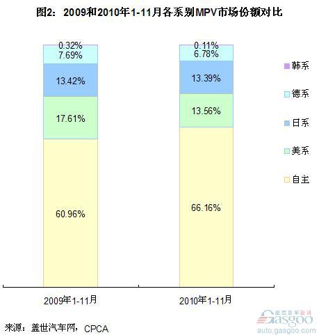 MPV市场：自主品牌份额稳步上升 德系韩系下降