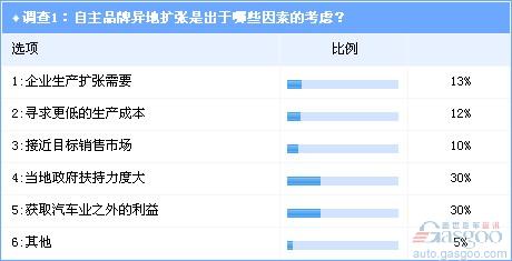 调查：自主品牌车企异地扩张的“非常态”