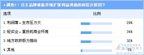 调查：自主品牌车企异地扩张的“非常态”