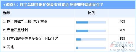 调查：自主品牌车企异地扩张的“非常态”