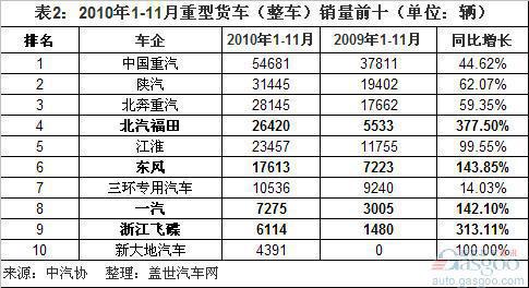 2010年1-11月重卡销量前十分析