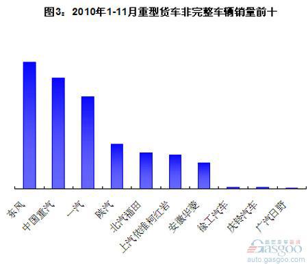 2010年1-11月重卡销量前十分析