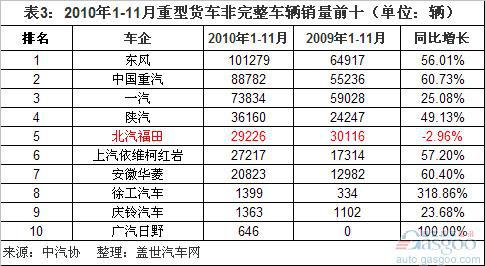 2010年1-11月重卡销量前十分析