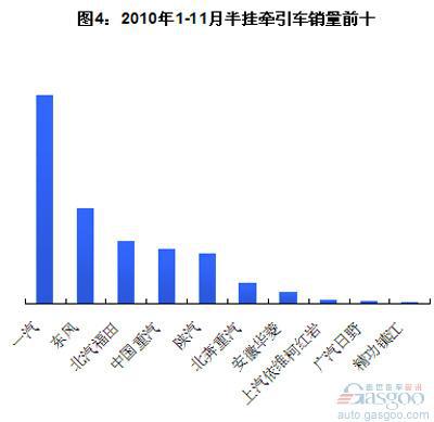 2010年1-11月重卡销量前十分析