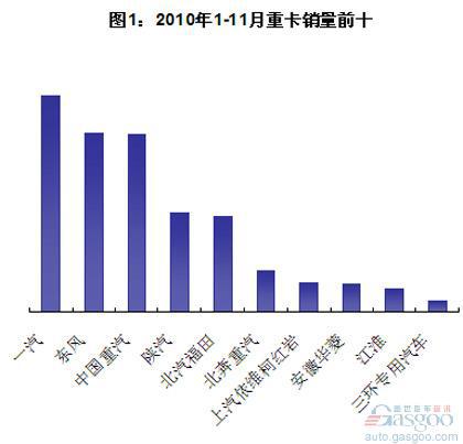 2010年1-11月重卡销量前十分析