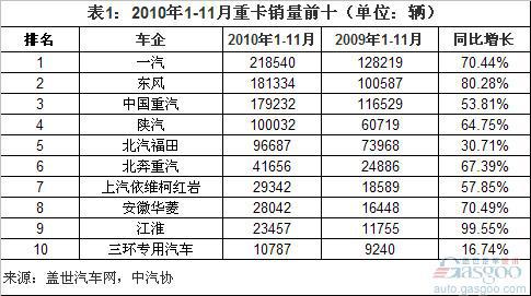 2010年1-11月重卡销量前十分析